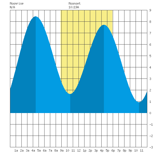 Ouzinkie tide chart for Friday, February 10, 2023