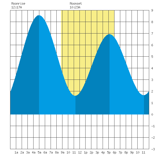 Ouzinkie tide chart for Saturday, February 11, 2023