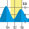 Ouzinkie tide chart for Saturday, February 11, 2023