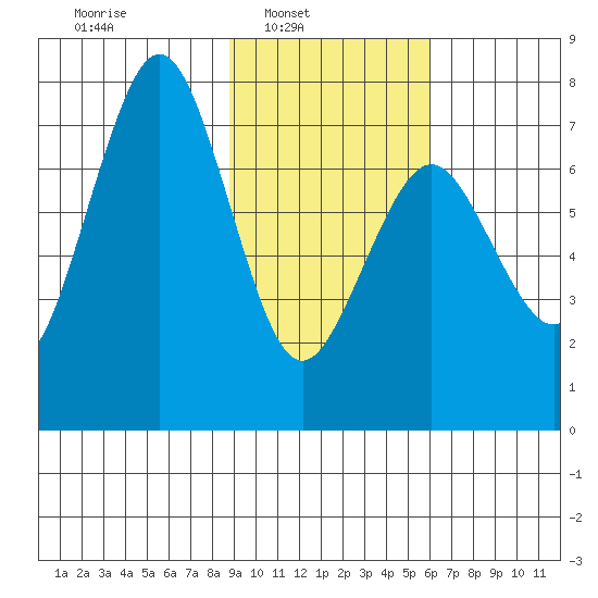 Ouzinkie tide chart for Sunday, February 12, 2023