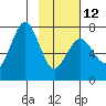 Ouzinkie tide chart for Sunday, February 12, 2023