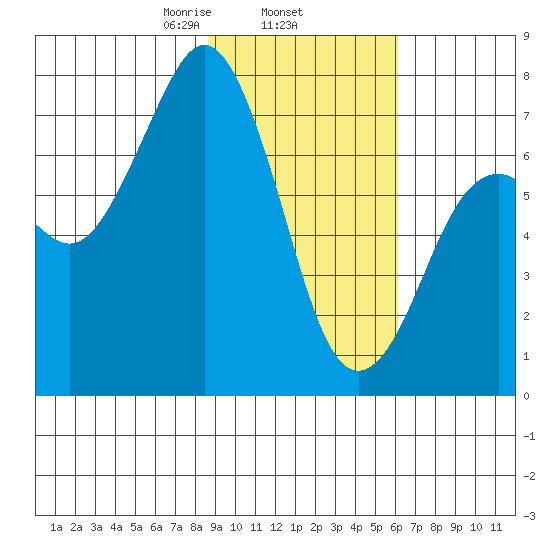 Ouzinkie tide chart for Wednesday, February 15, 2023