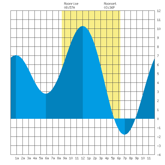 Ouzinkie tide chart for Saturday, February 18, 2023