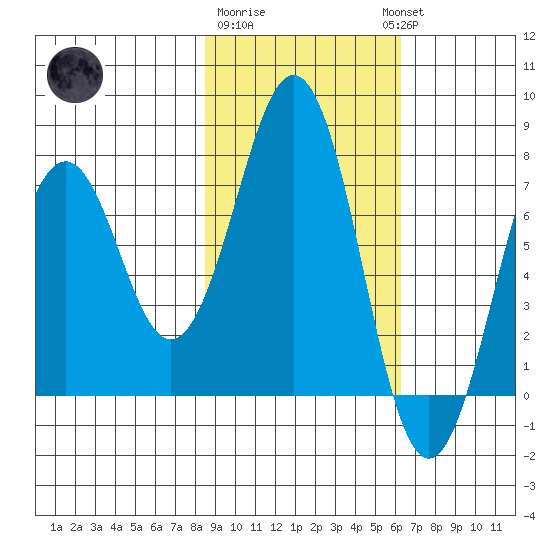 Ouzinkie tide chart for Sunday, February 19, 2023