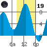 Ouzinkie tide chart for Sunday, February 19, 2023