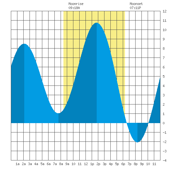 Ouzinkie tide chart for Monday, February 20, 2023