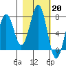 Ouzinkie tide chart for Monday, February 20, 2023