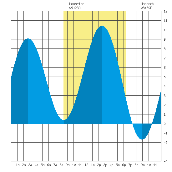 Ouzinkie tide chart for Tuesday, February 21, 2023