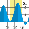 Ouzinkie tide chart for Tuesday, February 21, 2023