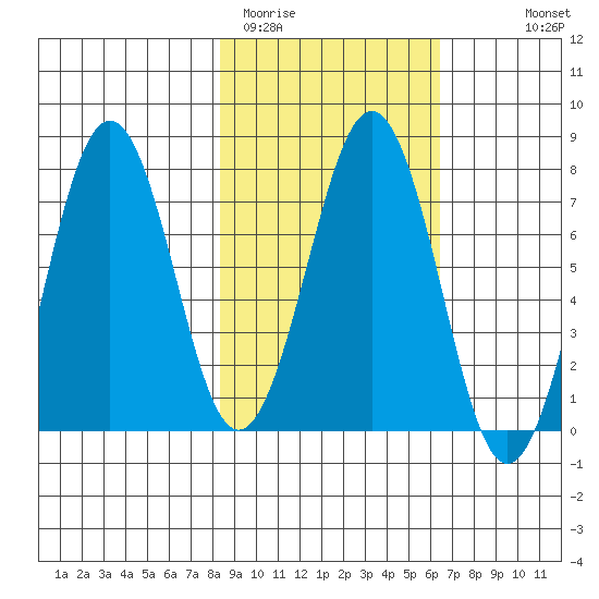 Ouzinkie tide chart for Wednesday, February 22, 2023