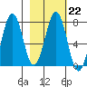 Ouzinkie tide chart for Wednesday, February 22, 2023