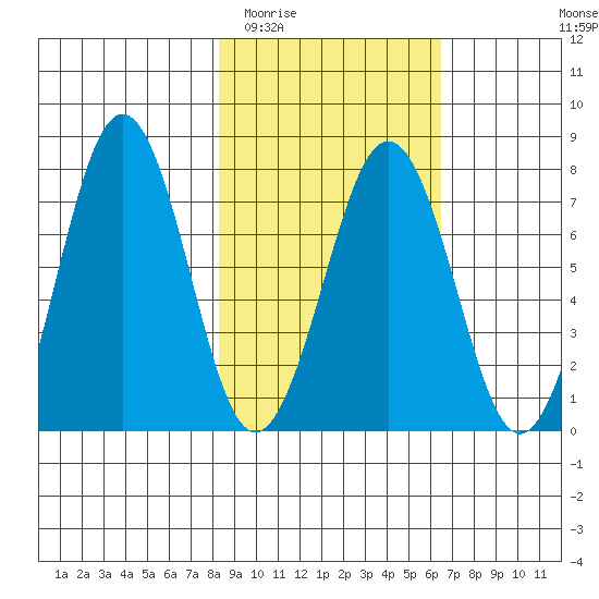 Ouzinkie tide chart for Thursday, February 23, 2023
