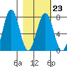 Ouzinkie tide chart for Thursday, February 23, 2023