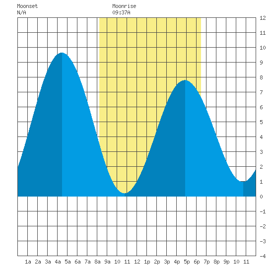Ouzinkie tide chart for Friday, February 24, 2023