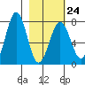 Ouzinkie tide chart for Friday, February 24, 2023