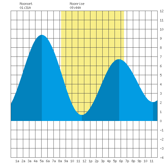 Ouzinkie tide chart for Saturday, February 25, 2023