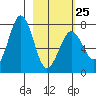 Ouzinkie tide chart for Saturday, February 25, 2023