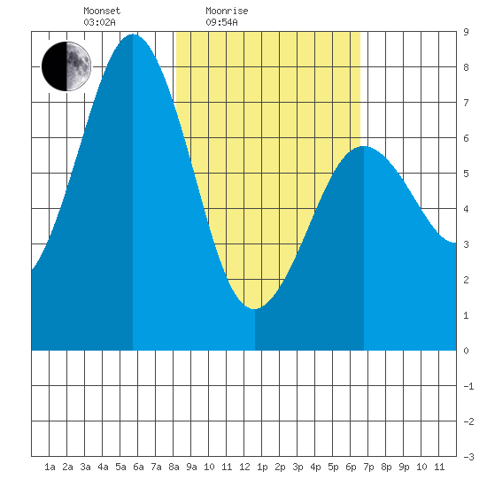 Ouzinkie tide chart for Sunday, February 26, 2023