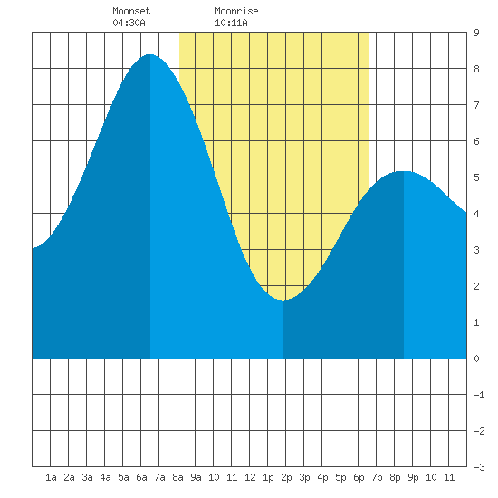 Ouzinkie tide chart for Monday, February 27, 2023