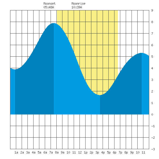 Ouzinkie tide chart for Tuesday, February 28, 2023