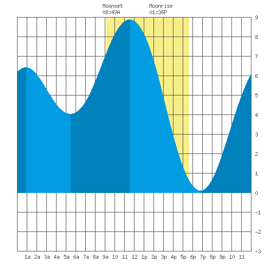 Ouzinkie tide chart for Thursday, February 2, 2023