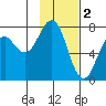 Ouzinkie tide chart for Thursday, February 2, 2023