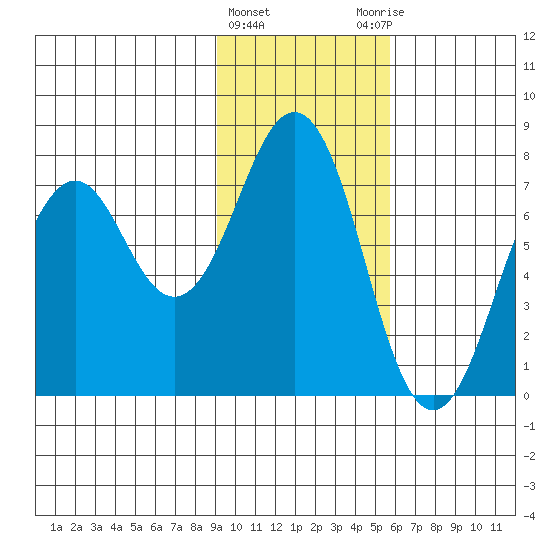 Ouzinkie tide chart for Saturday, February 4, 2023