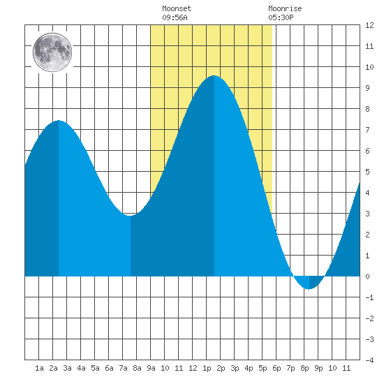 Ouzinkie tide chart for Sunday, February 5, 2023