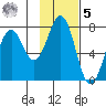 Ouzinkie tide chart for Sunday, February 5, 2023