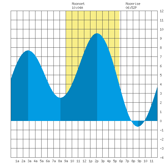 Ouzinkie tide chart for Monday, February 6, 2023