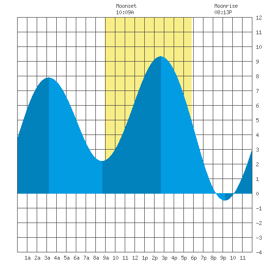 Ouzinkie tide chart for Tuesday, February 7, 2023