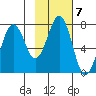 Ouzinkie tide chart for Tuesday, February 7, 2023