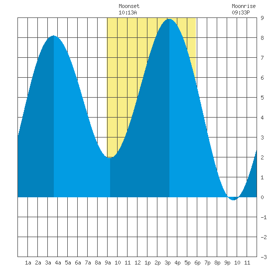 Ouzinkie tide chart for Wednesday, February 8, 2023