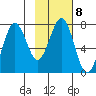 Ouzinkie tide chart for Wednesday, February 8, 2023