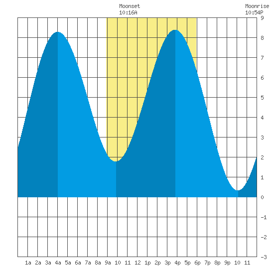 Ouzinkie tide chart for Thursday, February 9, 2023