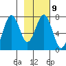 Ouzinkie tide chart for Thursday, February 9, 2023
