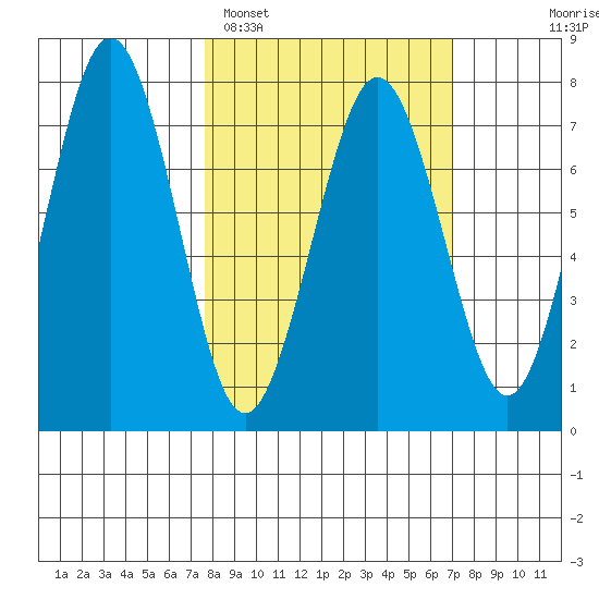 Ouzinkie tide chart for Friday, March 10, 2023