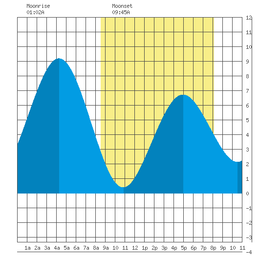 Ouzinkie tide chart for Sunday, March 12, 2023