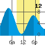 Ouzinkie tide chart for Sunday, March 12, 2023