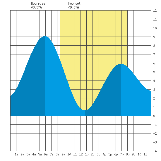 Ouzinkie tide chart for Monday, March 13, 2023