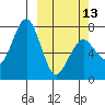 Ouzinkie tide chart for Monday, March 13, 2023