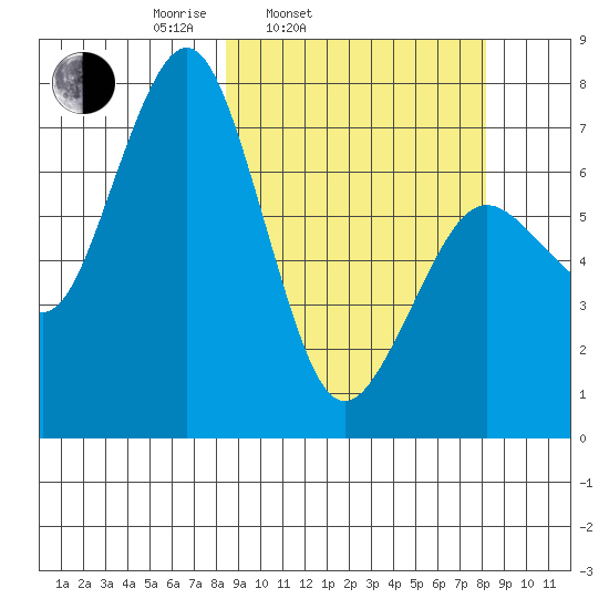 Ouzinkie tide chart for Tuesday, March 14, 2023