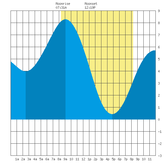 Ouzinkie tide chart for Thursday, March 16, 2023