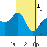 Ouzinkie tide chart for Wednesday, March 1, 2023
