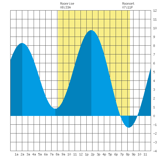 Ouzinkie tide chart for Monday, March 20, 2023