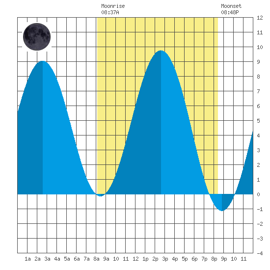 Ouzinkie tide chart for Tuesday, March 21, 2023