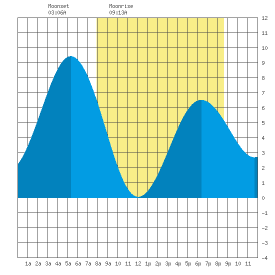 Ouzinkie tide chart for Sunday, March 26, 2023