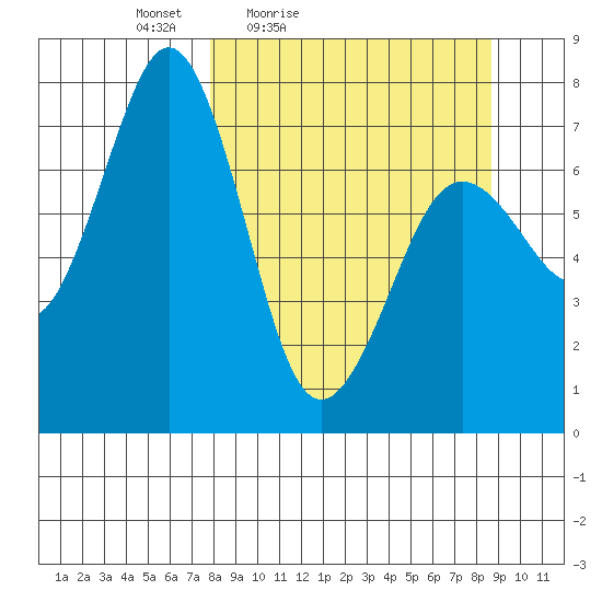 Ouzinkie tide chart for Monday, March 27, 2023