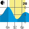 Ouzinkie tide chart for Tuesday, March 28, 2023
