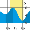 Ouzinkie tide chart for Thursday, March 2, 2023